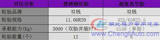 对比真空胎_钢丝胎_尼龙胎的区别，性能区别_哪个好？货车半挂车超宽真空胎与钢丝胎尼龙胎的对比